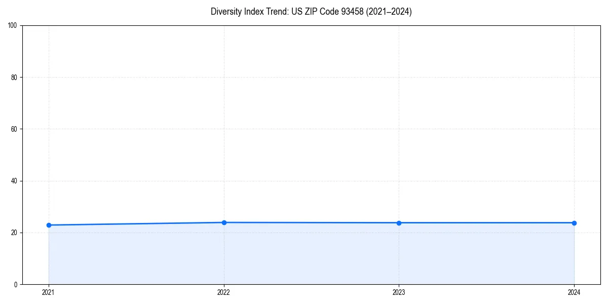 Line chart showing diversity index trends for 