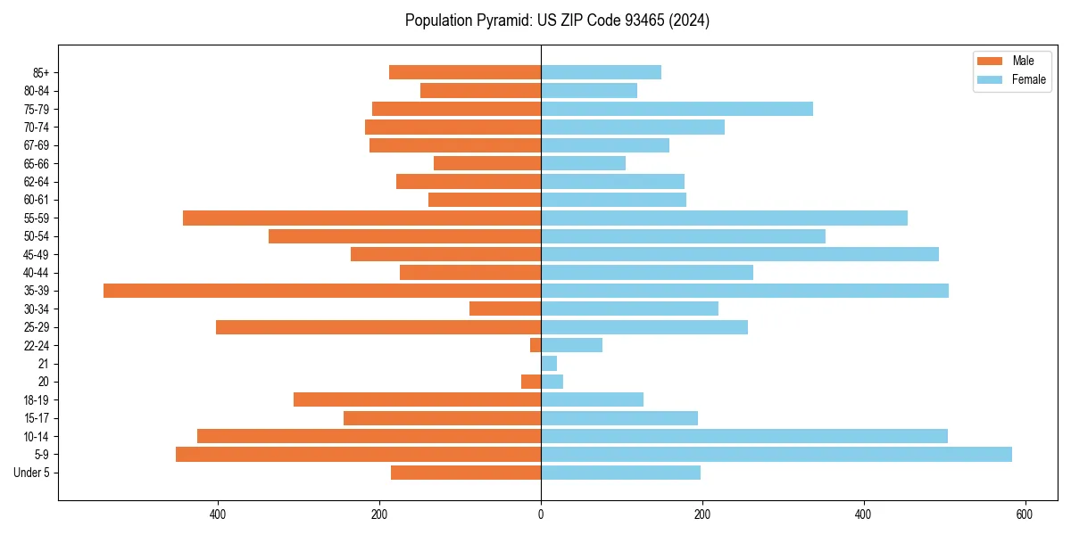 Population pyramid for 