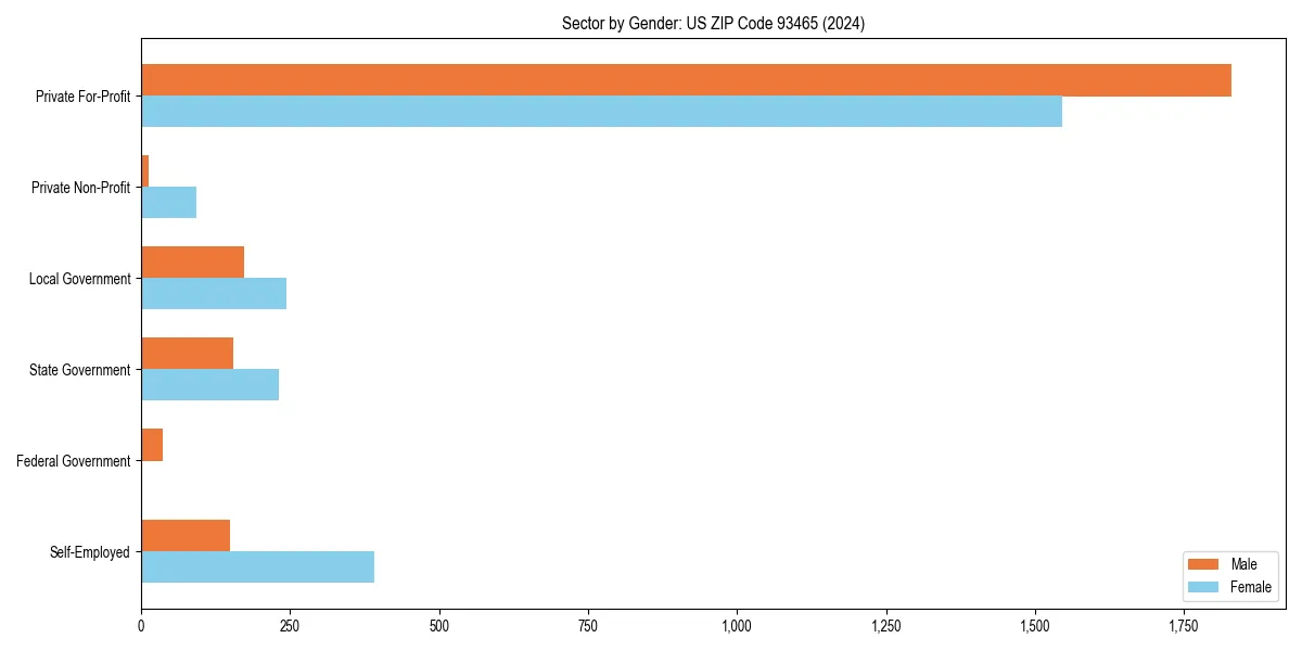 Employment sector breakdown by gender in 