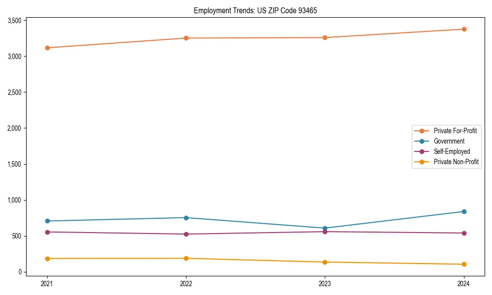 Long-term employment trends in 
