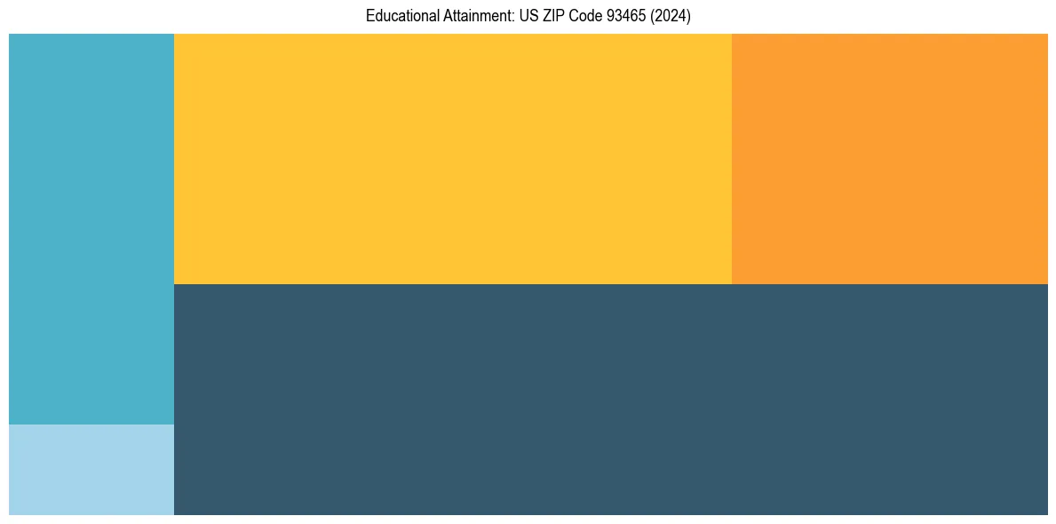 Education Treemap for  in 2024