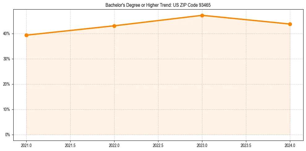 Trend chart showing bachelor degree growth in 