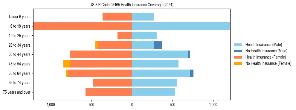 Health insurance pyramid for US ZIP Code 93465