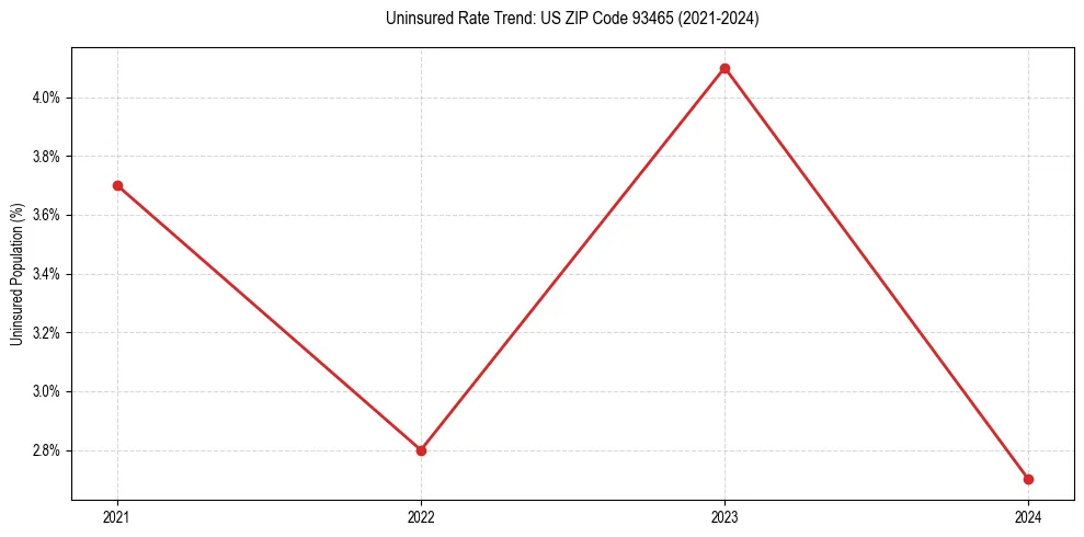 Uninsured trend chart for US ZIP Code 93465