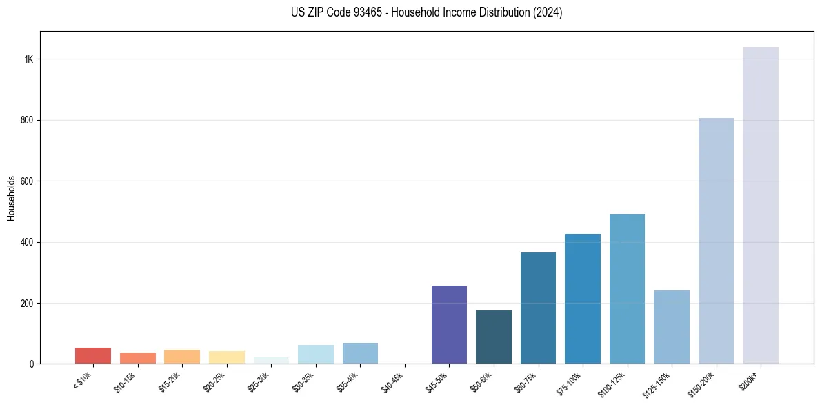 Income Distribution for 