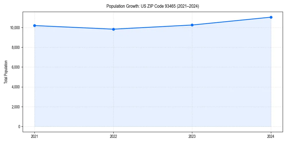 Population trends in 