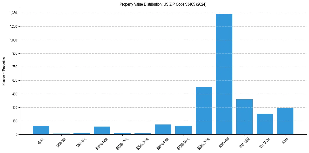 Value Distribution for 