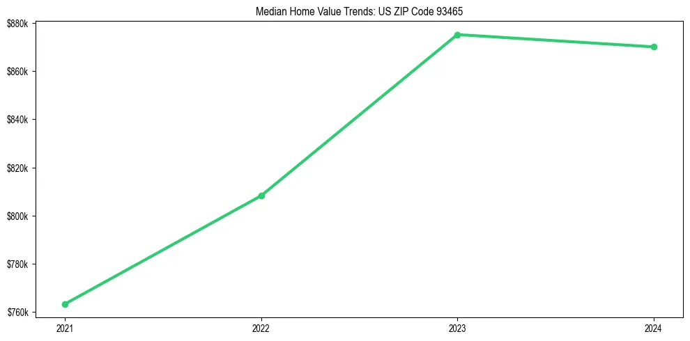 Median property value trends in 
