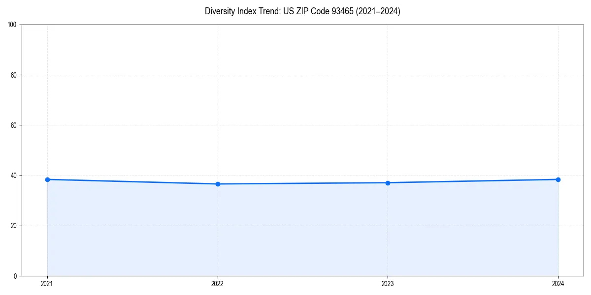 Line chart showing diversity index trends for 