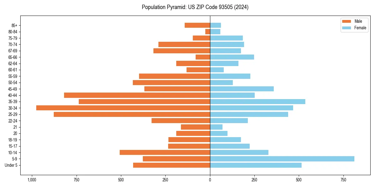 Population pyramid for 