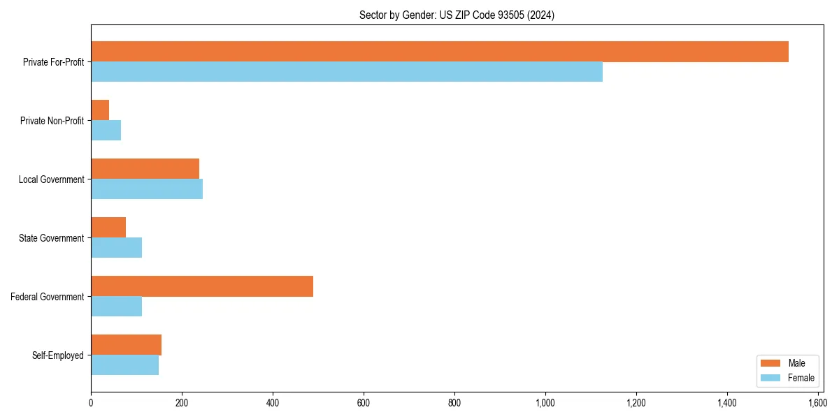 Employment sector breakdown by gender in 