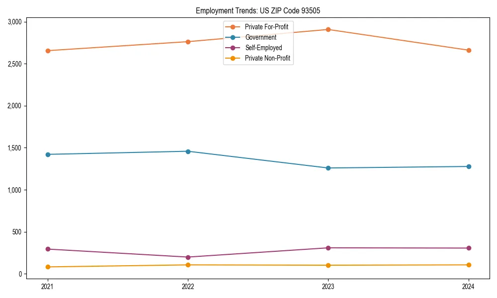 Long-term employment trends in 