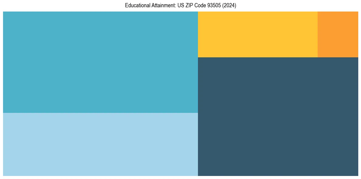 Education Treemap for  in 2024