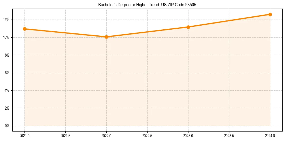 Trend chart showing bachelor degree growth in 
