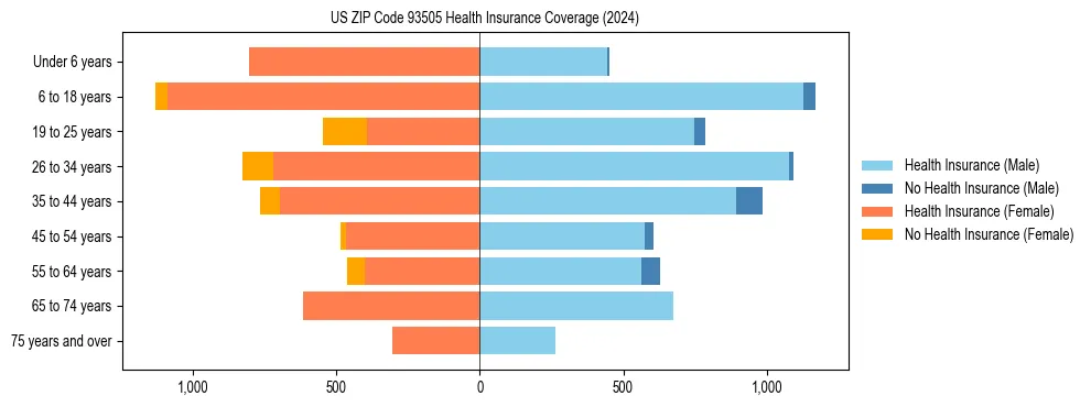 Health insurance pyramid for US ZIP Code 93505