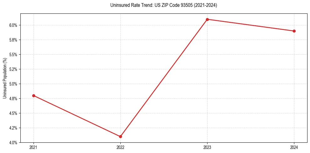 Uninsured trend chart for US ZIP Code 93505