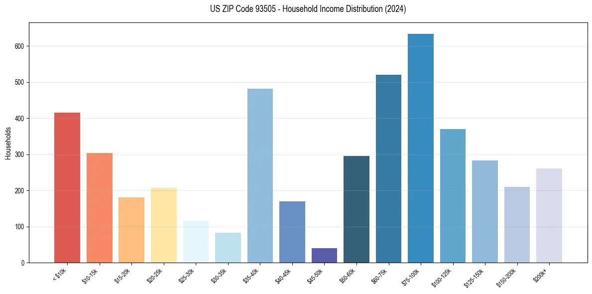 Income Distribution for 