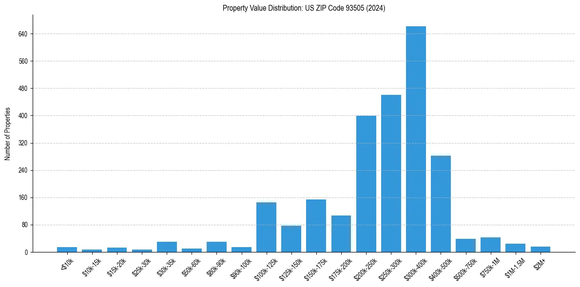 Value Distribution for 