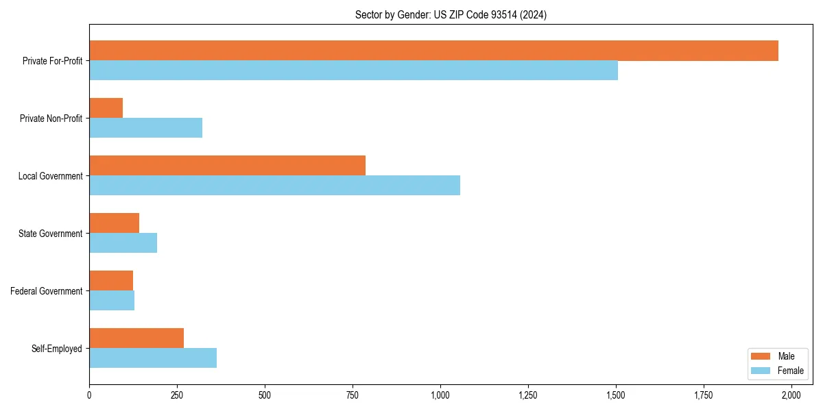 Employment sector breakdown by gender in 