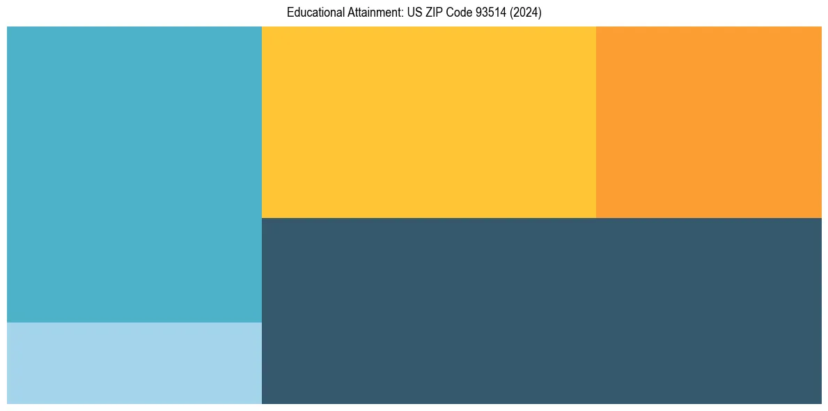Education Treemap for  in 2024