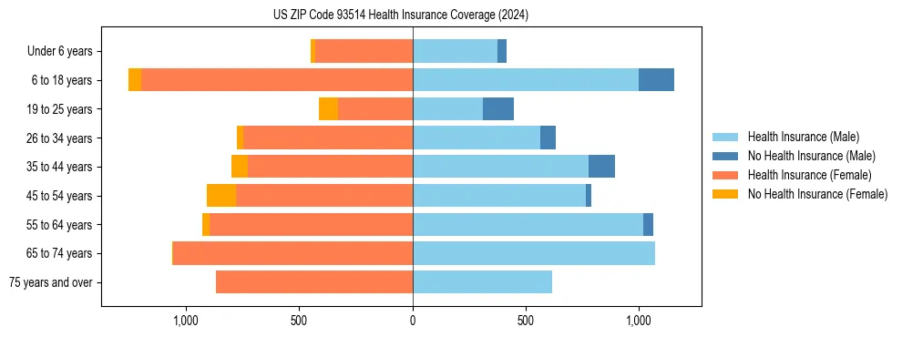 Health insurance pyramid for US ZIP Code 93514