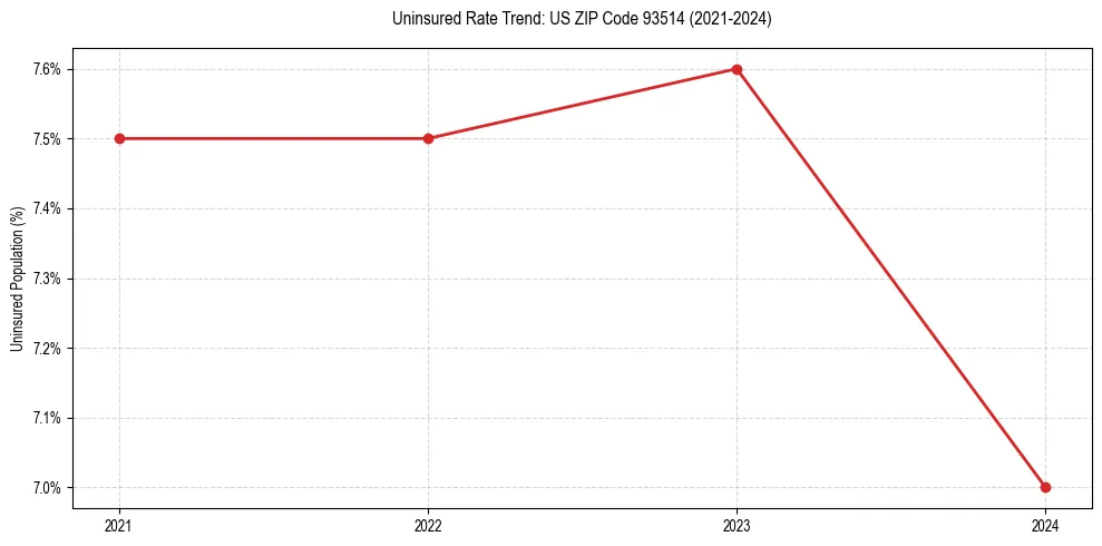 Uninsured trend chart for US ZIP Code 93514