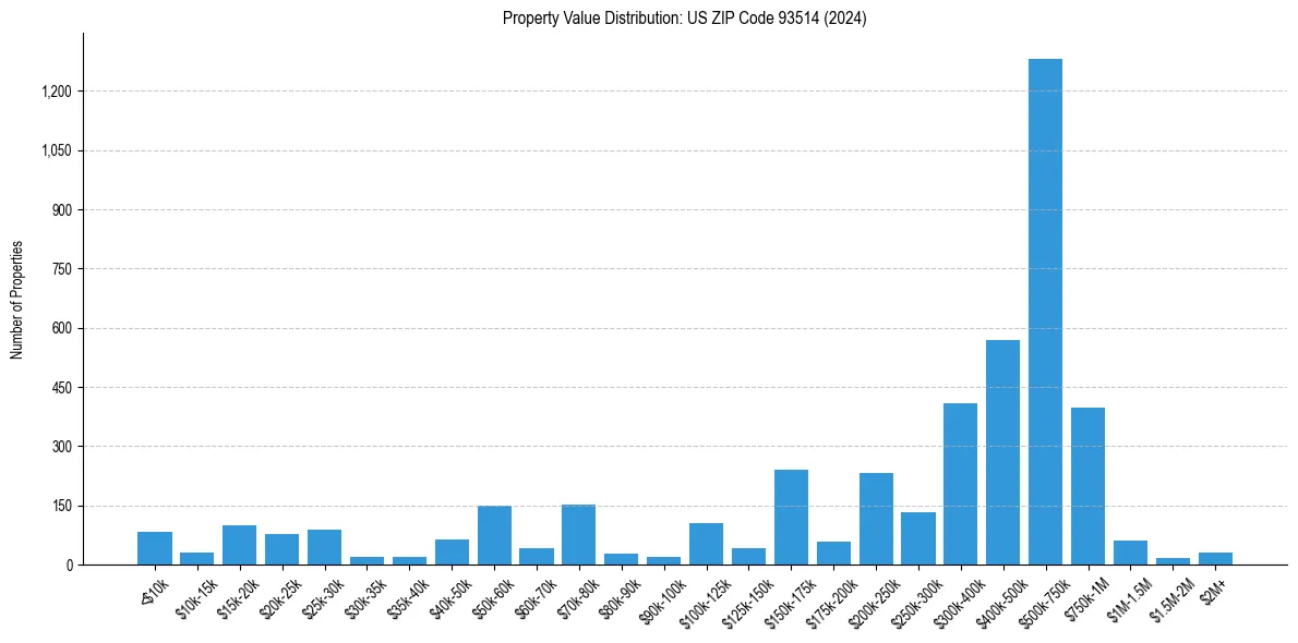 Value Distribution for 