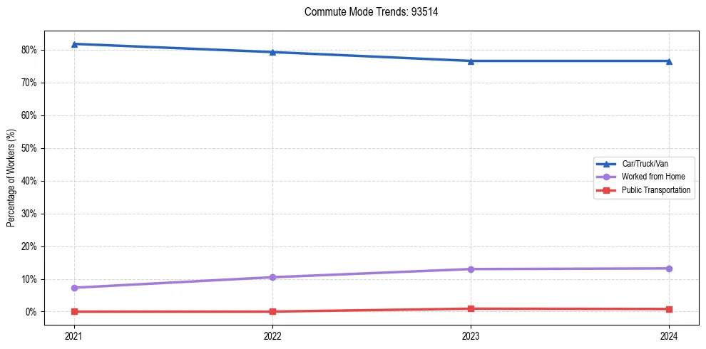 Transportation trends in US ZIP Code 93514