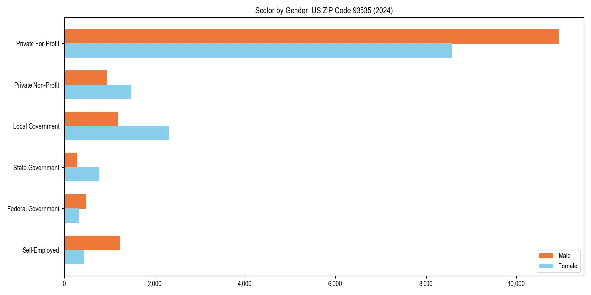 Employment sector breakdown by gender in 