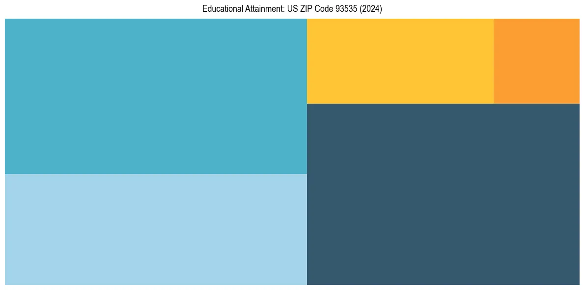 Education Treemap for in 2024