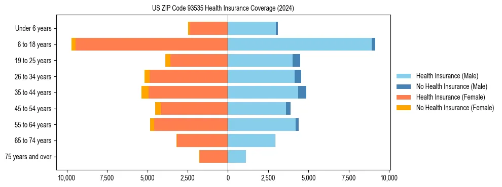 Health insurance pyramid for US ZIP Code 93535