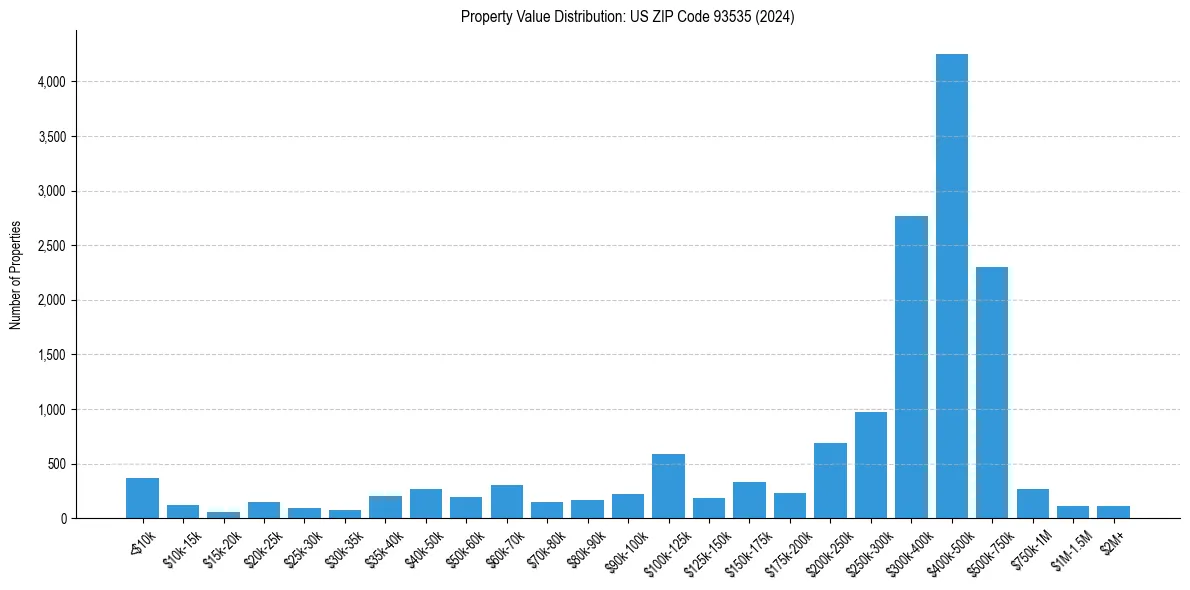 Value Distribution for 