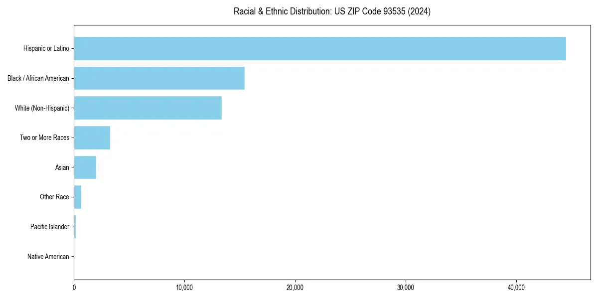 Bar chart showing racial distribution in  for 2024