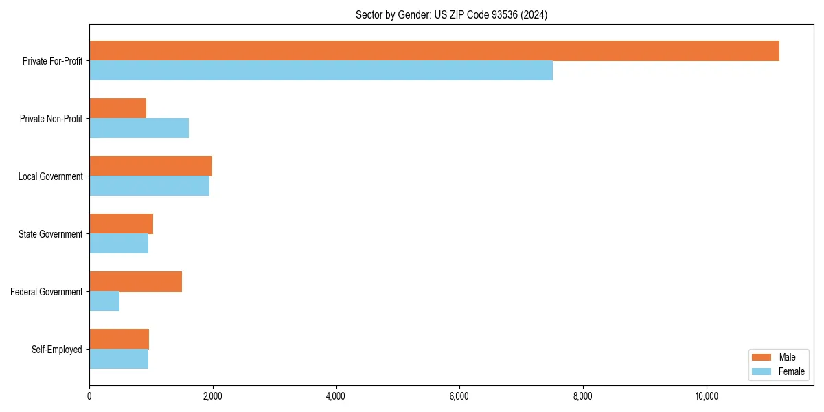 Employment sector breakdown by gender in 