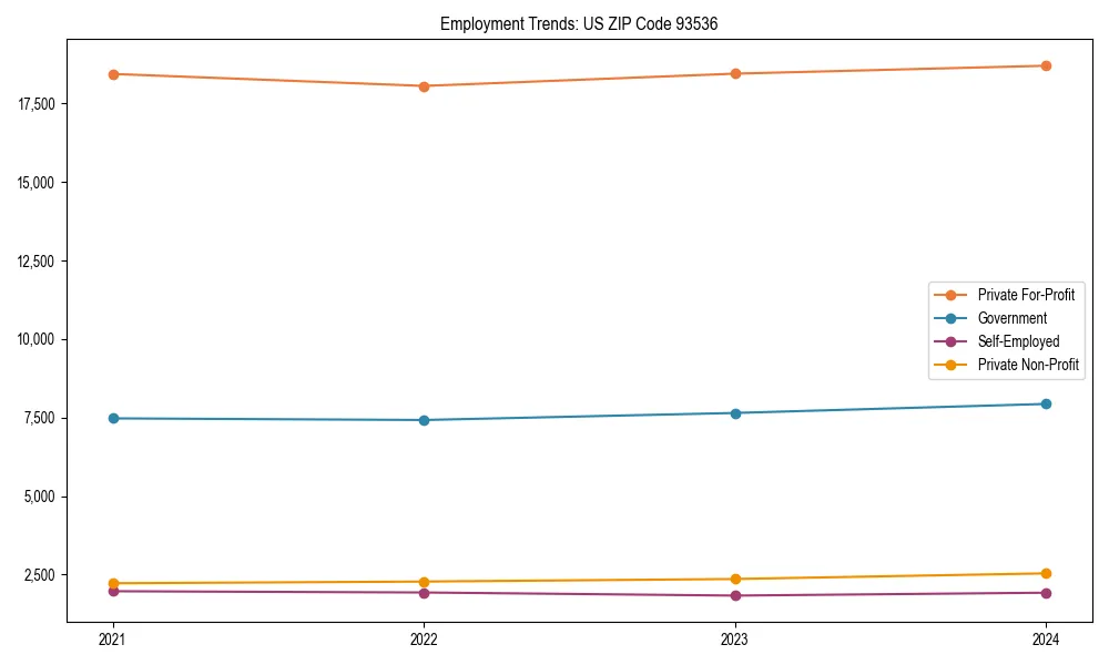 Long-term employment trends in 