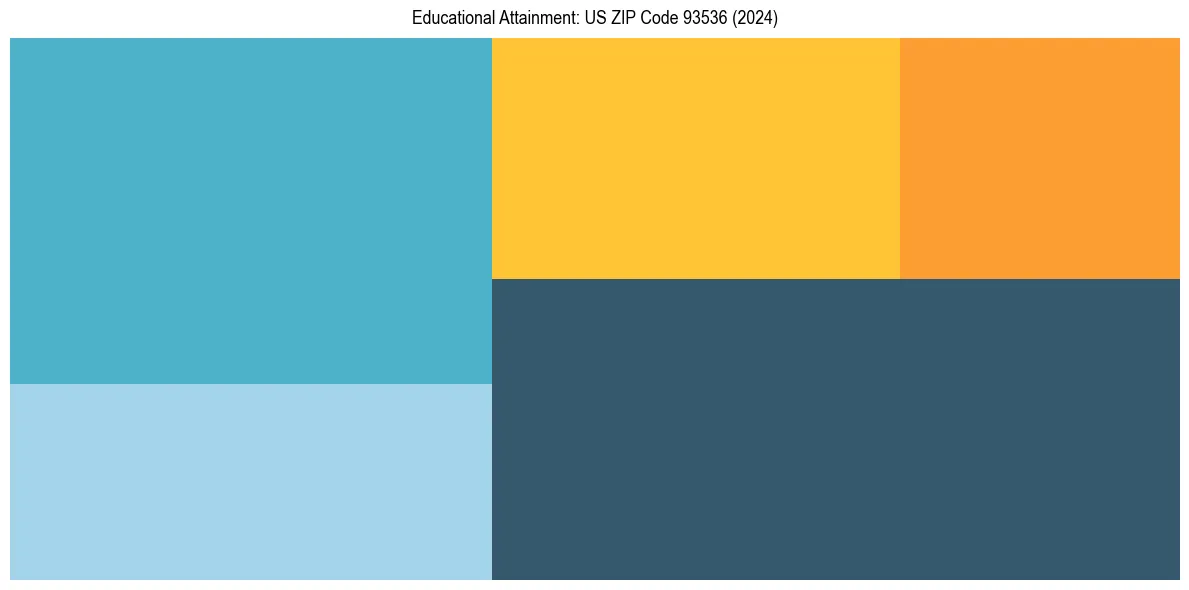 Education Treemap for in 2024