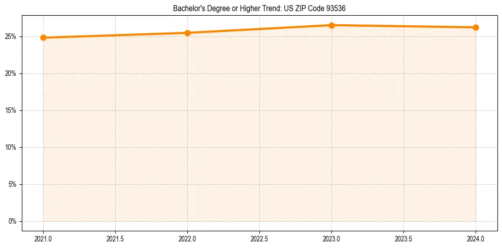 Trend chart showing bachelor degree growth in