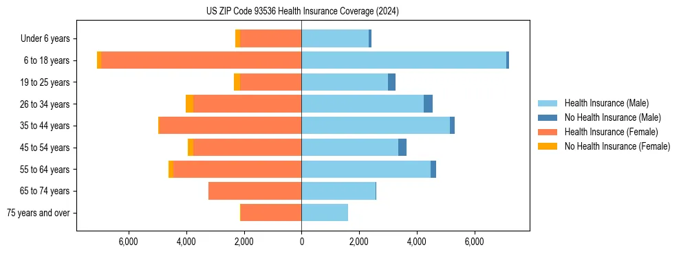 Health insurance pyramid for US ZIP Code 93536
