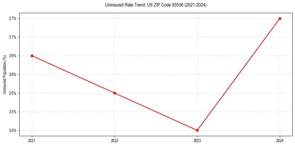 Uninsured trend chart for US ZIP Code 93536