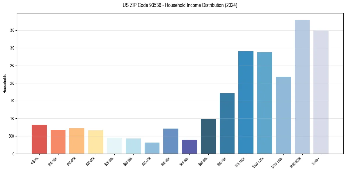 Income Distribution for 