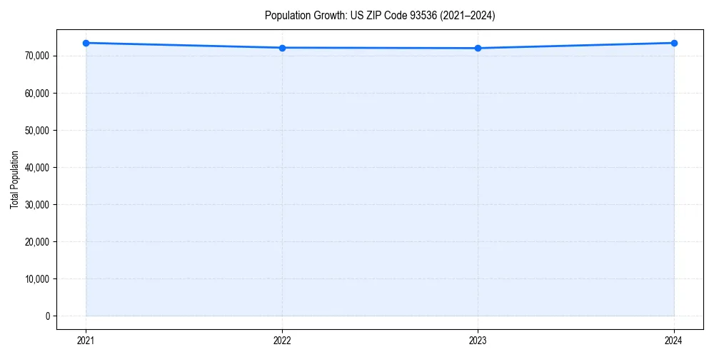 Population trends in 