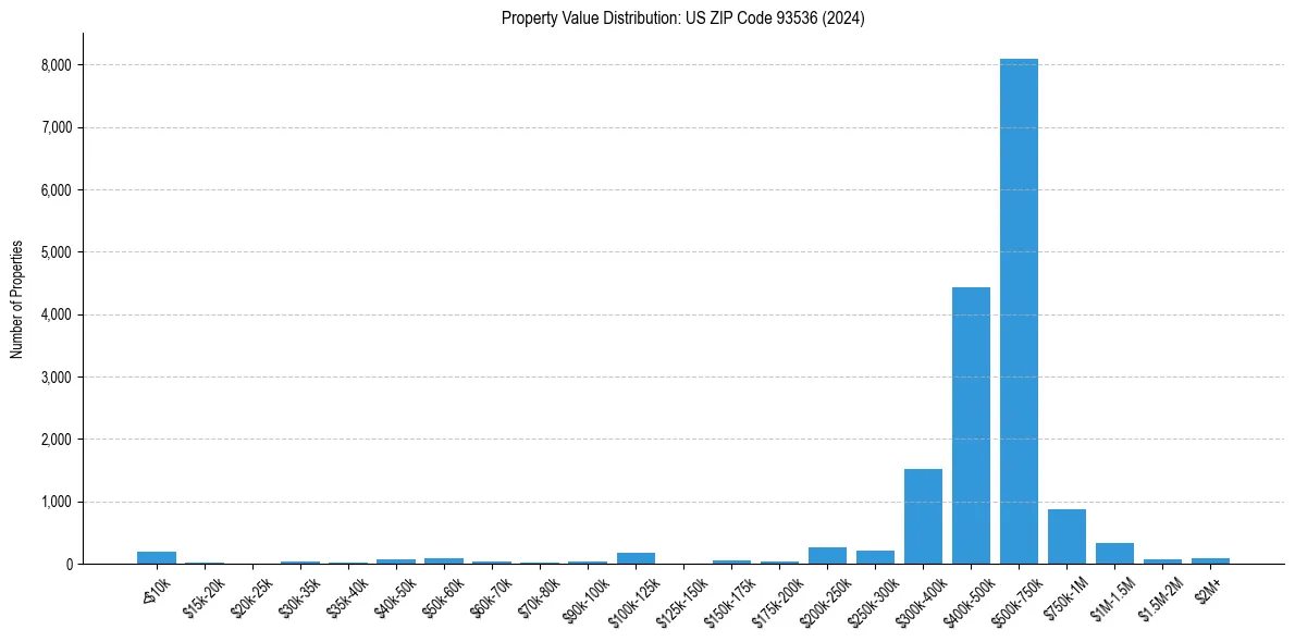Value Distribution for 
