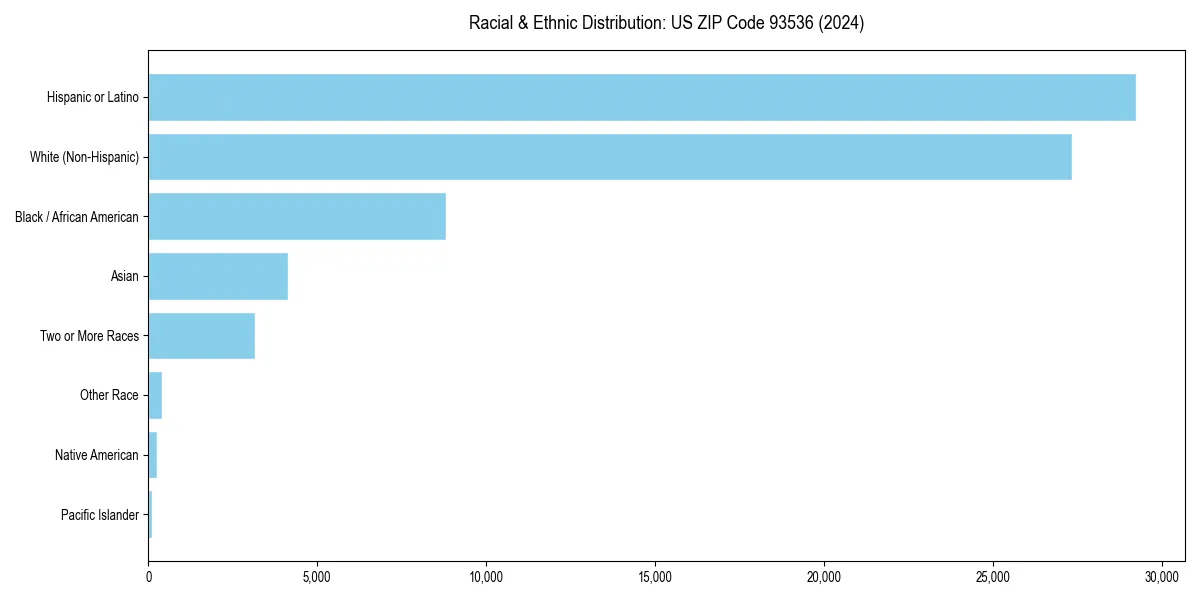 Bar chart showing racial distribution in  for 2024