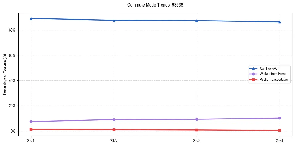 Transportation trends in US ZIP Code 93536
