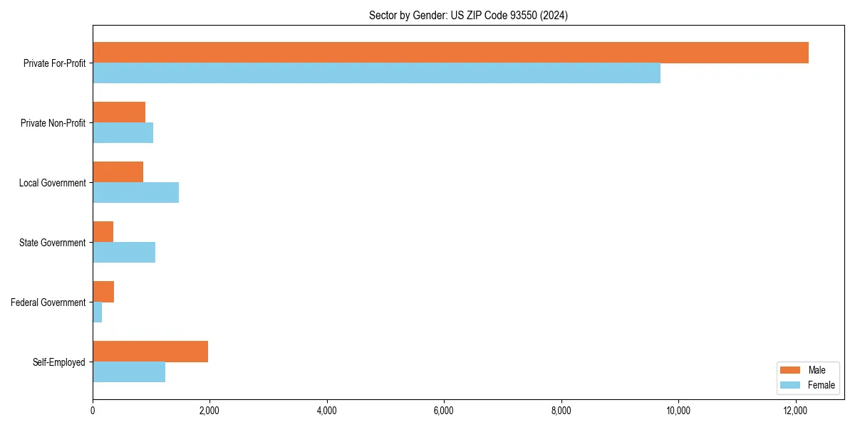Employment sector breakdown by gender in 