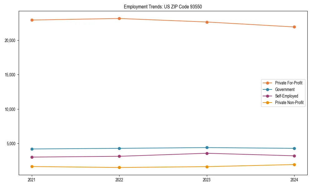 Long-term employment trends in 