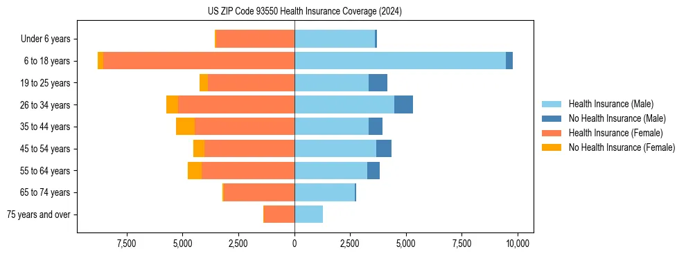 Health insurance pyramid for US ZIP Code 93550