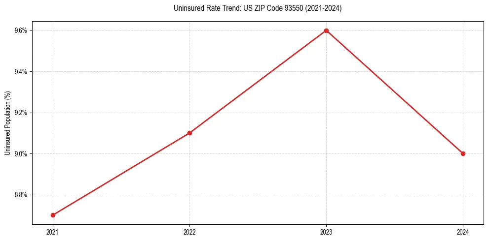 Uninsured trend chart for US ZIP Code 93550