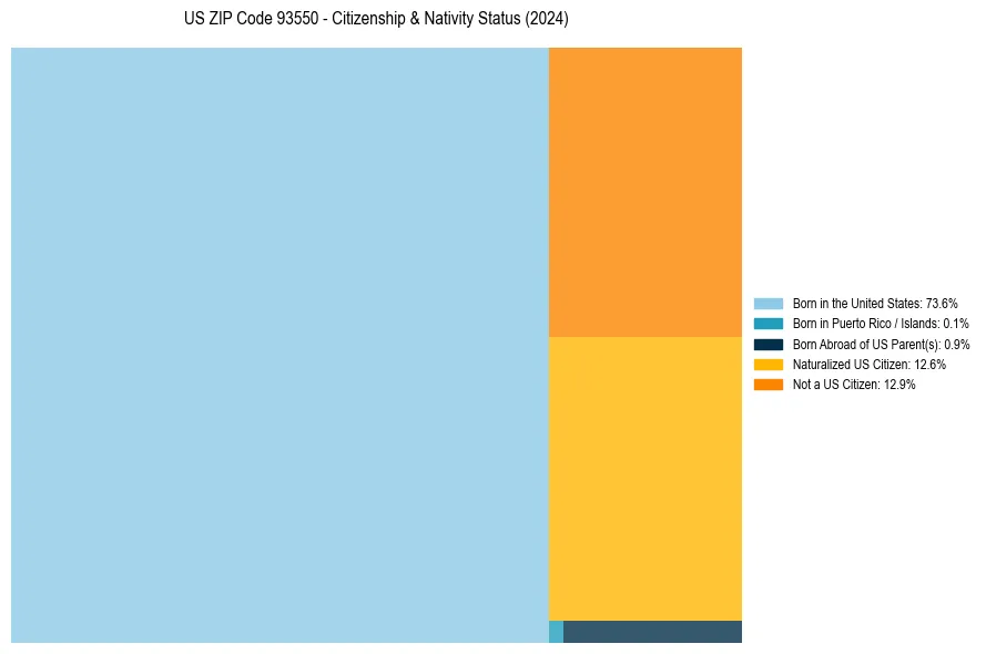 Nativity Treemap for 