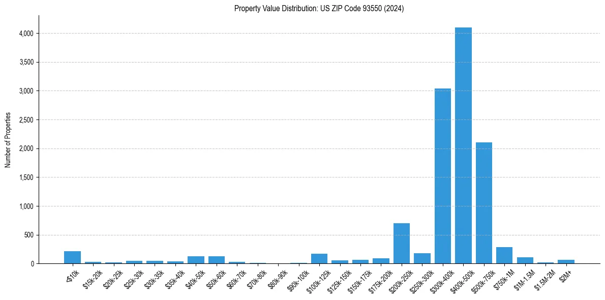 Value Distribution for 